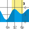Peterson Bay tide chart for Thursday, November 3, 2022