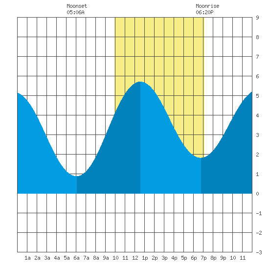 Peterson Bay tide chart for Friday, November 4, 2022