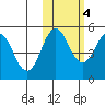Peterson Bay tide chart for Friday, November 4, 2022