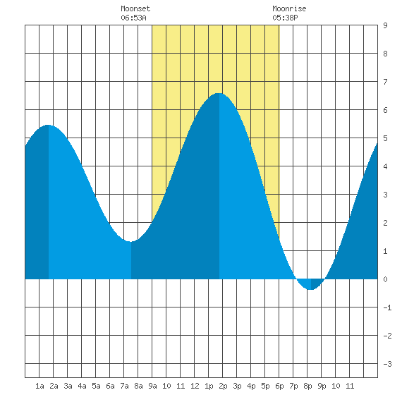 Peterson Bay tide chart for Sunday, November 6, 2022