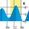 Peterson Bay tide chart for Sunday, November 6, 2022