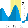 Peterson Bay tide chart for Monday, November 7, 2022