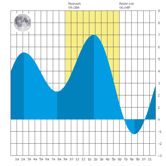 Peterson Bay tide chart for Tuesday, November 8, 2022