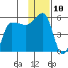 Peterson Bay tide chart for Saturday, December 10, 2022