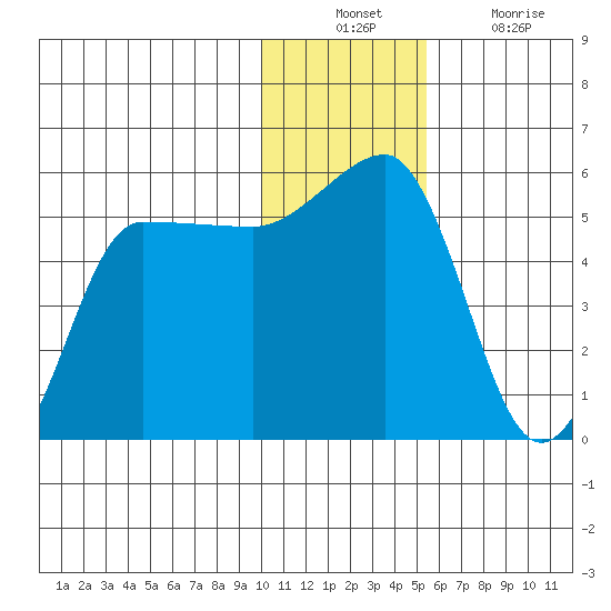 Peterson Bay tide chart for Sunday, December 11, 2022