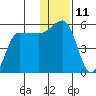 Peterson Bay tide chart for Sunday, December 11, 2022