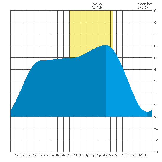 Peterson Bay tide chart for Monday, December 12, 2022