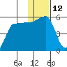 Peterson Bay tide chart for Monday, December 12, 2022