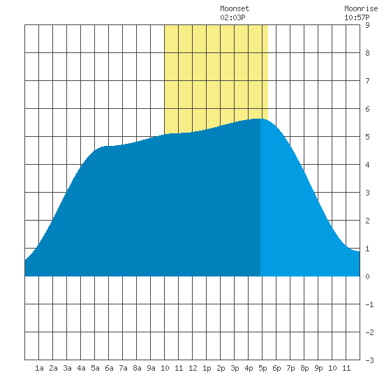 Peterson Bay tide chart for Tuesday, December 13, 2022