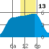 Peterson Bay tide chart for Tuesday, December 13, 2022