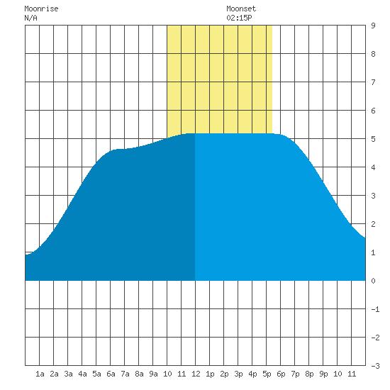 Peterson Bay tide chart for Wednesday, December 14, 2022