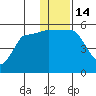 Peterson Bay tide chart for Wednesday, December 14, 2022