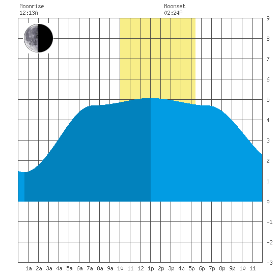 Peterson Bay tide chart for Thursday, December 15, 2022
