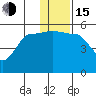 Peterson Bay tide chart for Thursday, December 15, 2022