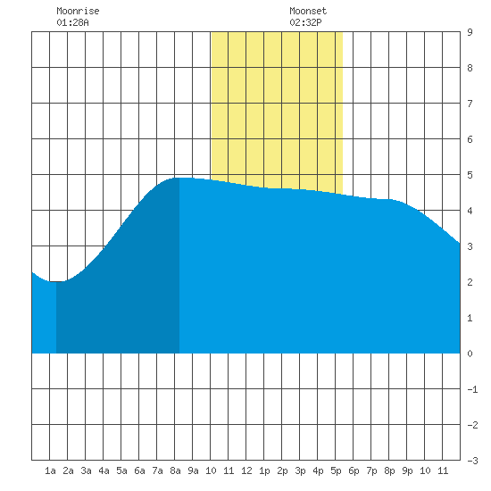 Peterson Bay tide chart for Friday, December 16, 2022