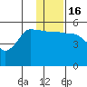 Peterson Bay tide chart for Friday, December 16, 2022