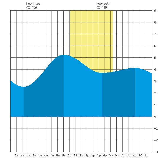 Peterson Bay tide chart for Saturday, December 17, 2022