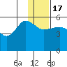 Peterson Bay tide chart for Saturday, December 17, 2022