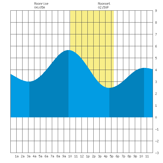 Peterson Bay tide chart for Sunday, December 18, 2022