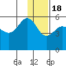 Peterson Bay tide chart for Sunday, December 18, 2022
