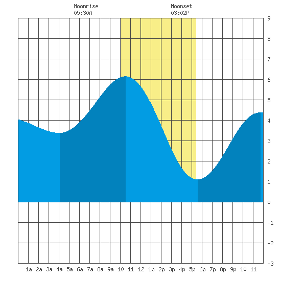Peterson Bay tide chart for Monday, December 19, 2022