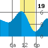 Peterson Bay tide chart for Monday, December 19, 2022