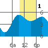 Peterson Bay tide chart for Thursday, December 1, 2022