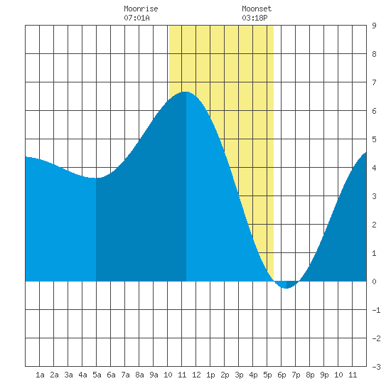 Peterson Bay tide chart for Tuesday, December 20, 2022