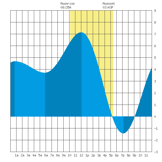 Peterson Bay tide chart for Wednesday, December 21, 2022