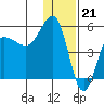Peterson Bay tide chart for Wednesday, December 21, 2022