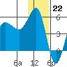 Peterson Bay tide chart for Thursday, December 22, 2022