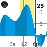Peterson Bay tide chart for Friday, December 23, 2022