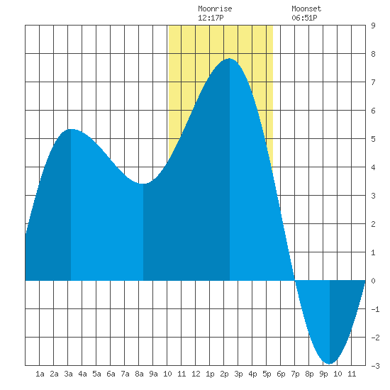Peterson Bay tide chart for Saturday, December 24, 2022