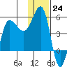 Peterson Bay tide chart for Saturday, December 24, 2022