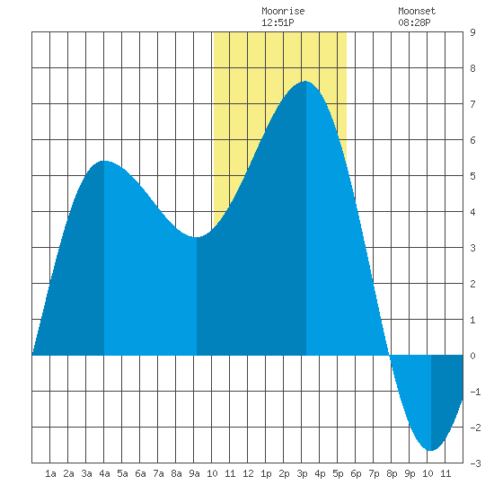 Peterson Bay tide chart for Sunday, December 25, 2022