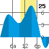 Peterson Bay tide chart for Sunday, December 25, 2022