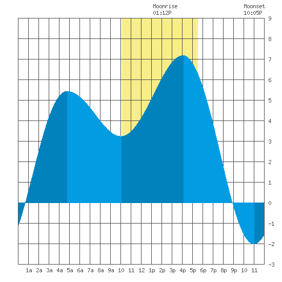 Peterson Bay tide chart for Monday, December 26, 2022