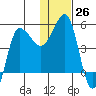 Peterson Bay tide chart for Monday, December 26, 2022