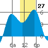 Peterson Bay tide chart for Tuesday, December 27, 2022