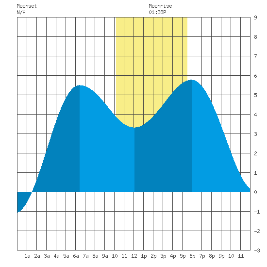Peterson Bay tide chart for Wednesday, December 28, 2022