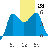Peterson Bay tide chart for Wednesday, December 28, 2022