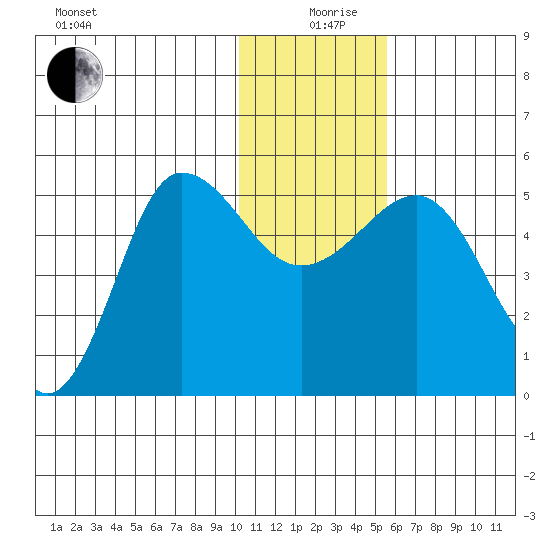 Peterson Bay tide chart for Thursday, December 29, 2022