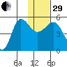 Peterson Bay tide chart for Thursday, December 29, 2022