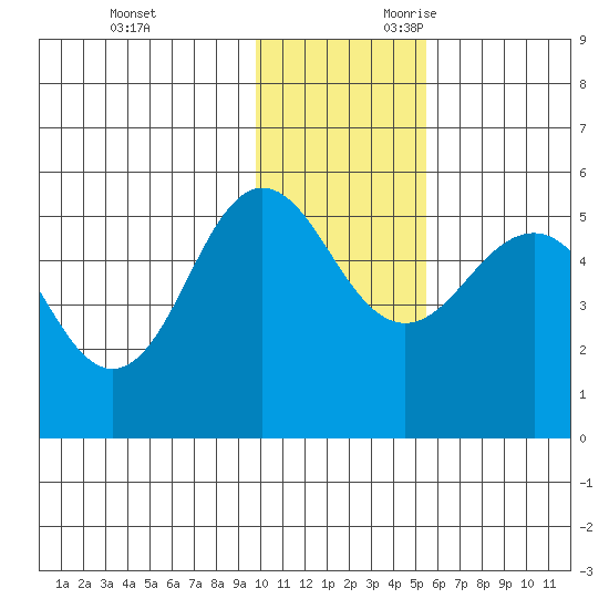 Peterson Bay tide chart for Friday, December 2, 2022