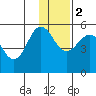 Peterson Bay tide chart for Friday, December 2, 2022