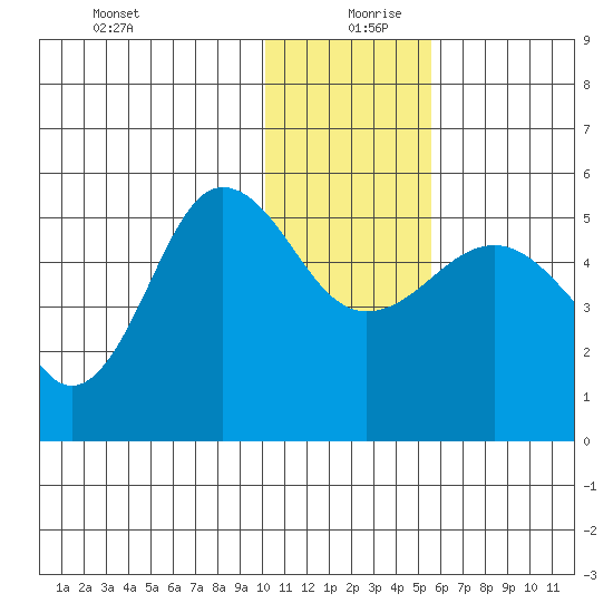 Peterson Bay tide chart for Friday, December 30, 2022