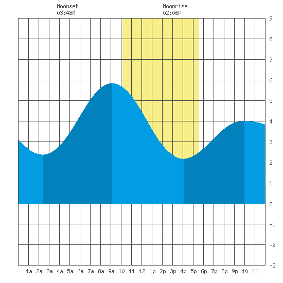 Peterson Bay tide chart for Saturday, December 31, 2022