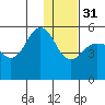 Peterson Bay tide chart for Saturday, December 31, 2022