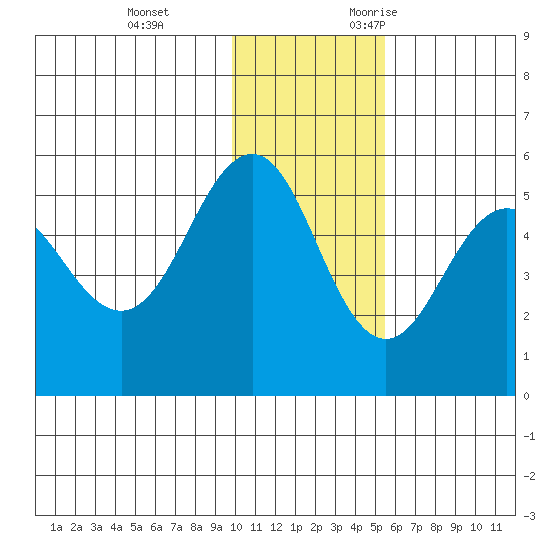Peterson Bay tide chart for Saturday, December 3, 2022