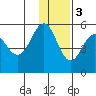Peterson Bay tide chart for Saturday, December 3, 2022